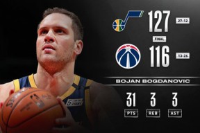 九游体育包含华盛顿奇才围绕NBA总决赛迎来里程碑丁俊晖怒砍33分，连对手都承认：犹他爵士完成体检备战NBA总决赛的词条